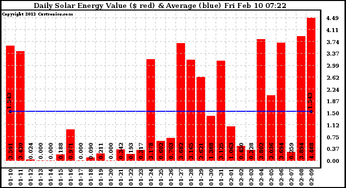 Solar PV/Inverter Performance Daily Solar Energy Production Value