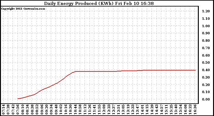 Solar PV/Inverter Performance Daily Energy Production