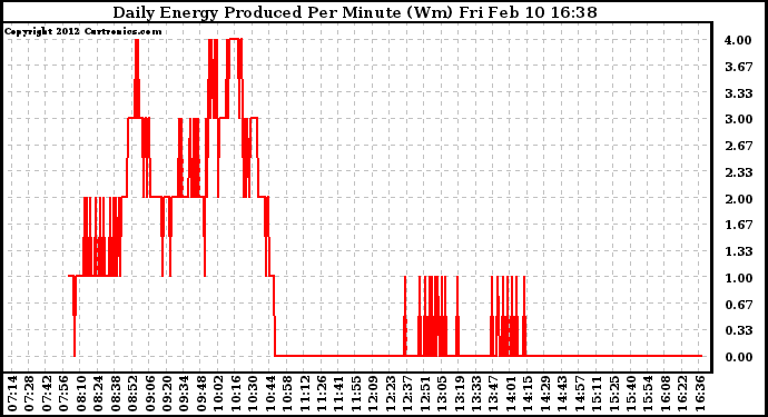 Solar PV/Inverter Performance Daily Energy Production Per Minute