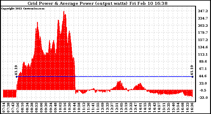 Solar PV/Inverter Performance Inverter Power Output