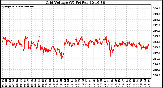 Solar PV/Inverter Performance Grid Voltage