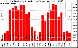 Milwaukee Solar Powered Home MonthlyProductionValue