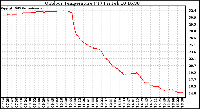 Solar PV/Inverter Performance Outdoor Temperature