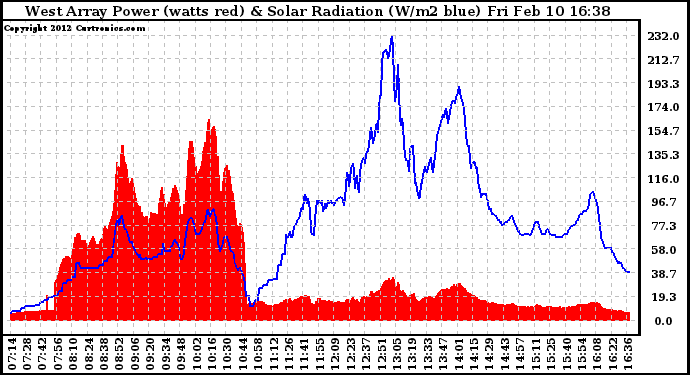 Solar PV/Inverter Performance West Array Power Output & Solar Radiation