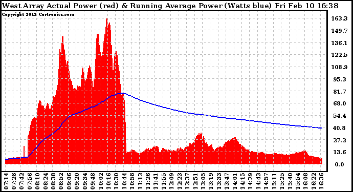 Solar PV/Inverter Performance West Array Actual & Running Average Power Output