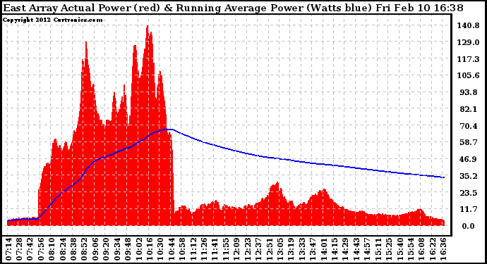 Solar PV/Inverter Performance East Array Actual & Running Average Power Output