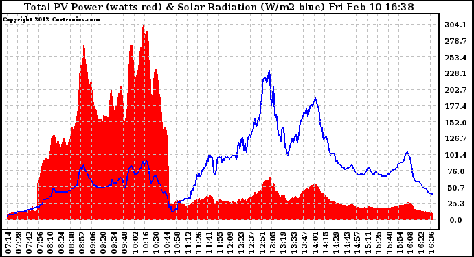 Solar PV/Inverter Performance Total PV Panel Power Output & Solar Radiation