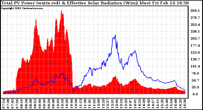 Solar PV/Inverter Performance Total PV Panel Power Output & Effective Solar Radiation