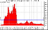 Solar PV/Inverter Performance Total PV Panel Power Output