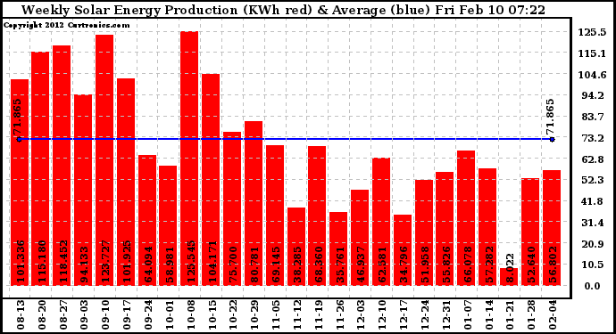 Solar PV/Inverter Performance Weekly Solar Energy Production