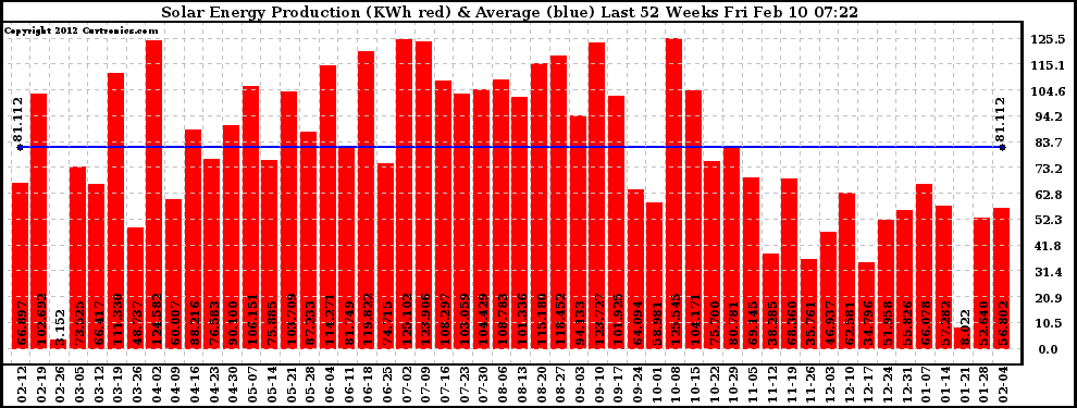 Solar PV/Inverter Performance Weekly Solar Energy Production Last 52 Weeks