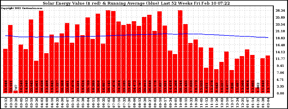 Solar PV/Inverter Performance Weekly Solar Energy Production Value Running Average Last 52 Weeks