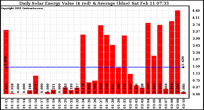 Solar PV/Inverter Performance Daily Solar Energy Production Value