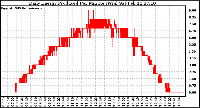 Solar PV/Inverter Performance Daily Energy Production Per Minute