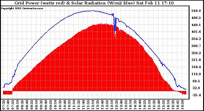 Solar PV/Inverter Performance Grid Power & Solar Radiation