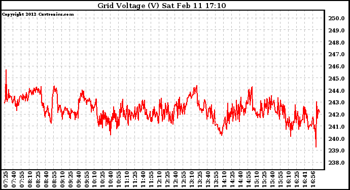 Solar PV/Inverter Performance Grid Voltage