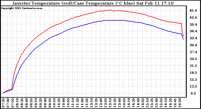 Solar PV/Inverter Performance Inverter Operating Temperature