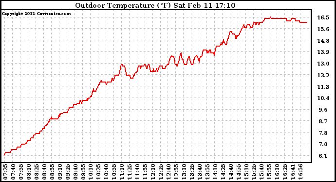 Solar PV/Inverter Performance Outdoor Temperature