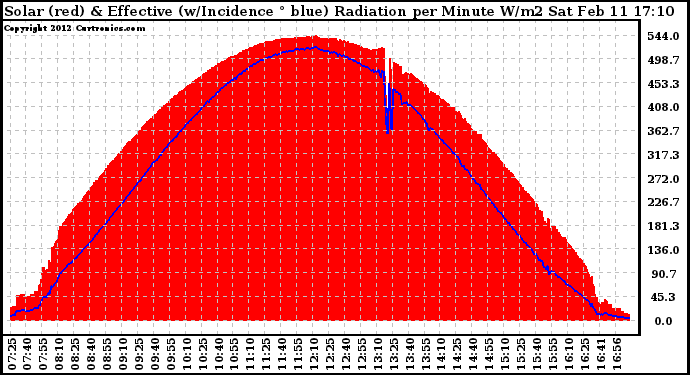 Solar PV/Inverter Performance Solar Radiation & Effective Solar Radiation per Minute