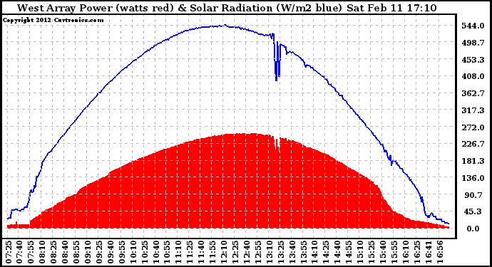 Solar PV/Inverter Performance West Array Power Output & Solar Radiation