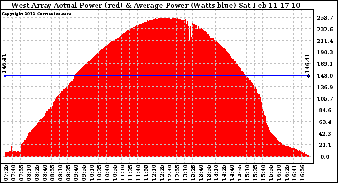 Solar PV/Inverter Performance West Array Actual & Average Power Output