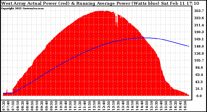 Solar PV/Inverter Performance West Array Actual & Running Average Power Output