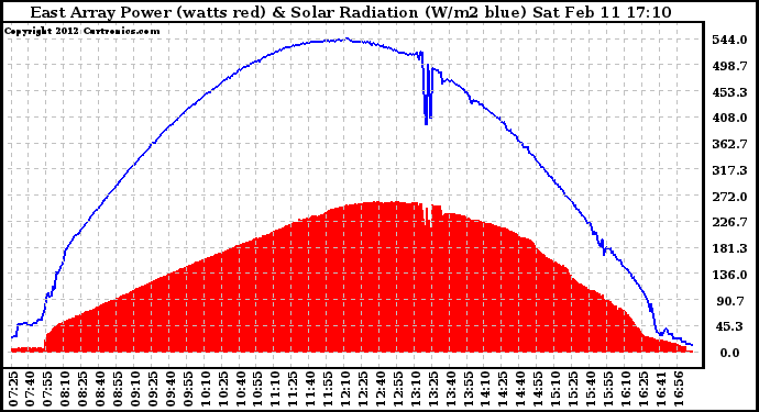 Solar PV/Inverter Performance East Array Power Output & Solar Radiation