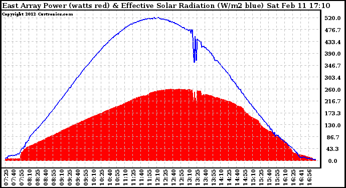 Solar PV/Inverter Performance East Array Power Output & Effective Solar Radiation