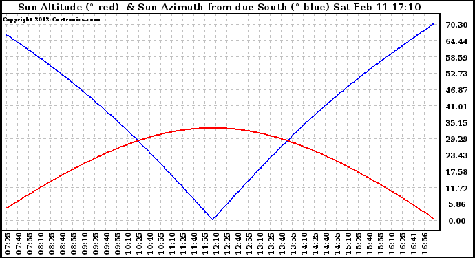 Solar PV/Inverter Performance Sun Altitude Angle & Azimuth Angle