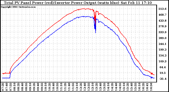 Solar PV/Inverter Performance PV Panel Power Output & Inverter Power Output