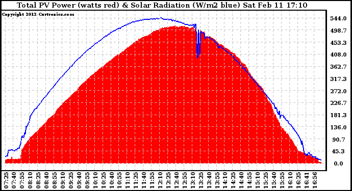 Solar PV/Inverter Performance Total PV Panel Power Output & Solar Radiation