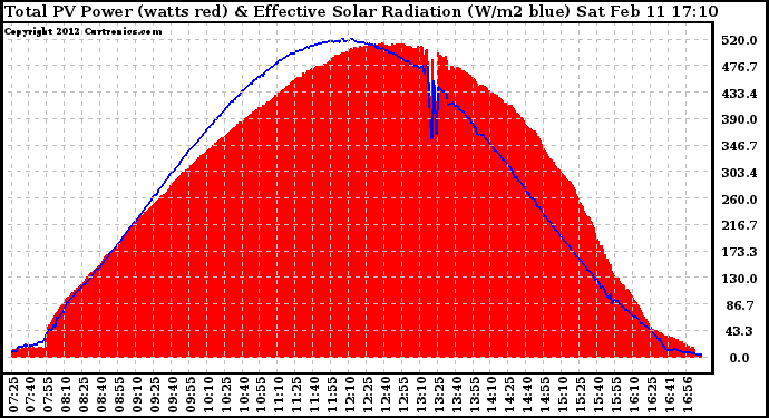 Solar PV/Inverter Performance Total PV Panel Power Output & Effective Solar Radiation