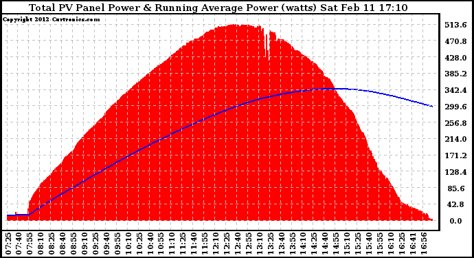 Solar PV/Inverter Performance Total PV Panel & Running Average Power Output