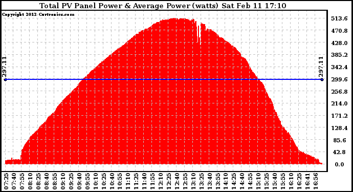 Solar PV/Inverter Performance Total PV Panel Power Output