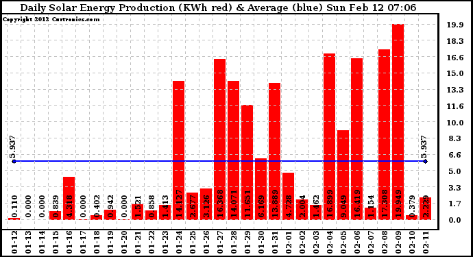 Solar PV/Inverter Performance Daily Solar Energy Production