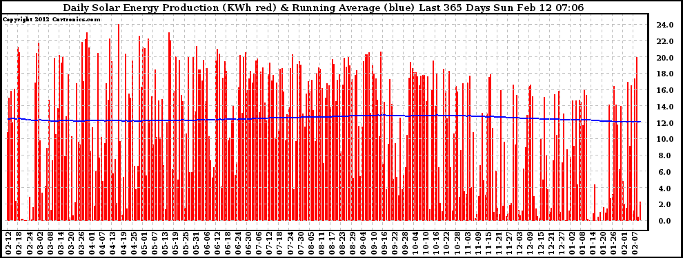 Solar PV/Inverter Performance Daily Solar Energy Production Running Average Last 365 Days