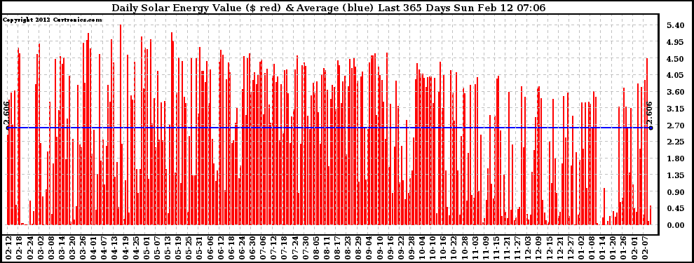 Solar PV/Inverter Performance Daily Solar Energy Production Value Last 365 Days