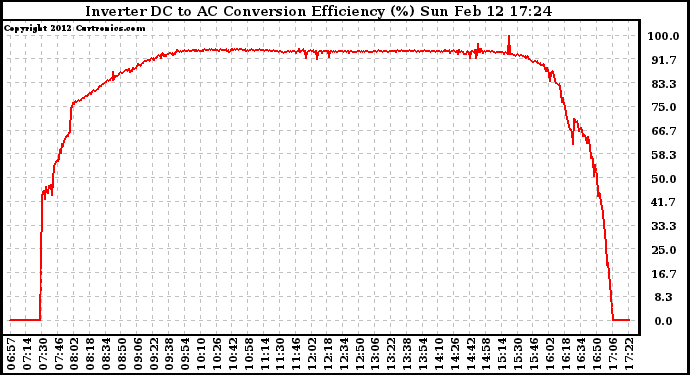 Solar PV/Inverter Performance Inverter DC to AC Conversion Efficiency