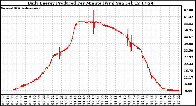 Solar PV/Inverter Performance Daily Energy Production Per Minute