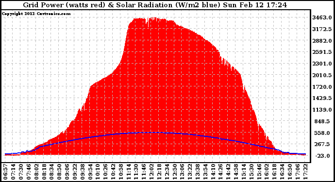 Solar PV/Inverter Performance Grid Power & Solar Radiation