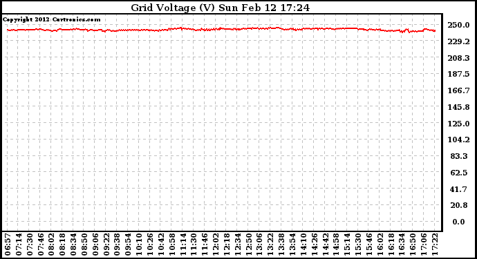 Solar PV/Inverter Performance Grid Voltage