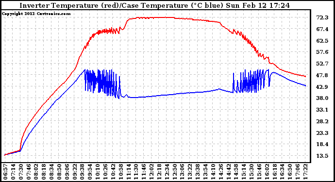 Solar PV/Inverter Performance Inverter Operating Temperature