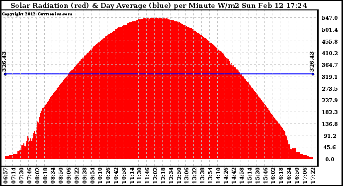 Solar PV/Inverter Performance Solar Radiation & Day Average per Minute