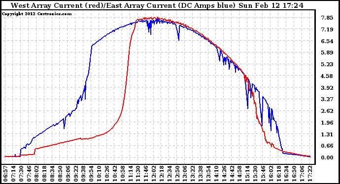 Solar PV/Inverter Performance Photovoltaic Panel Current Output