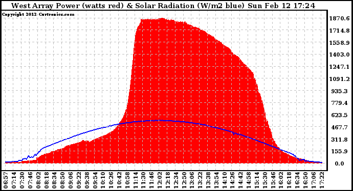 Solar PV/Inverter Performance West Array Power Output & Solar Radiation