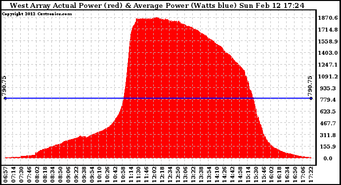 Solar PV/Inverter Performance West Array Actual & Average Power Output