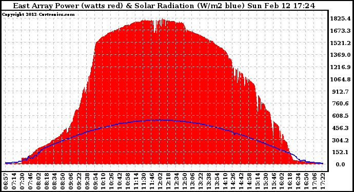 Solar PV/Inverter Performance East Array Power Output & Solar Radiation