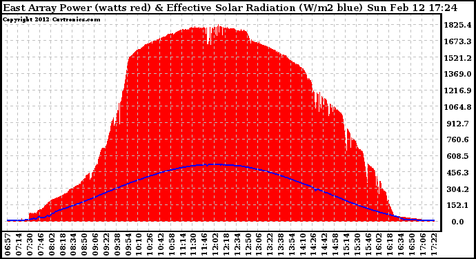 Solar PV/Inverter Performance East Array Power Output & Effective Solar Radiation