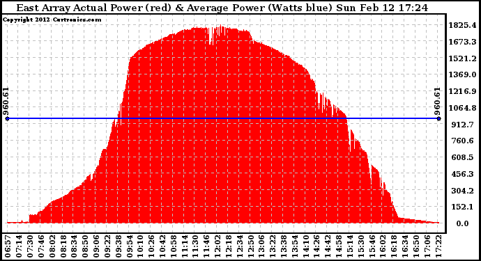 Solar PV/Inverter Performance East Array Actual & Average Power Output