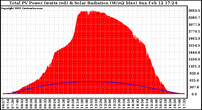 Solar PV/Inverter Performance Total PV Panel Power Output & Solar Radiation